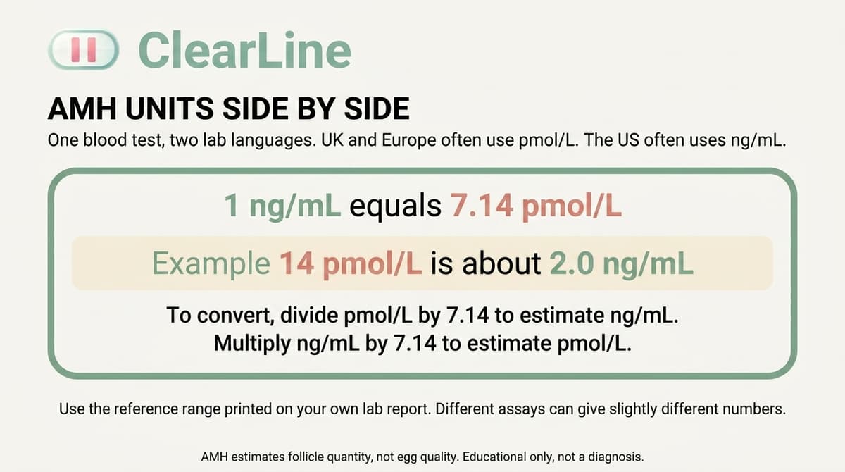 Infographic titled AMH Unit Swap. Shows pmol/L converting to ng/mL with the factor 1 ng/mL equals 7.14 pmol/L, a worked example of 14 pmol/L becoming 1.96 ng/mL, and a note that assays still differ so same lab serial tests beat forum charts.