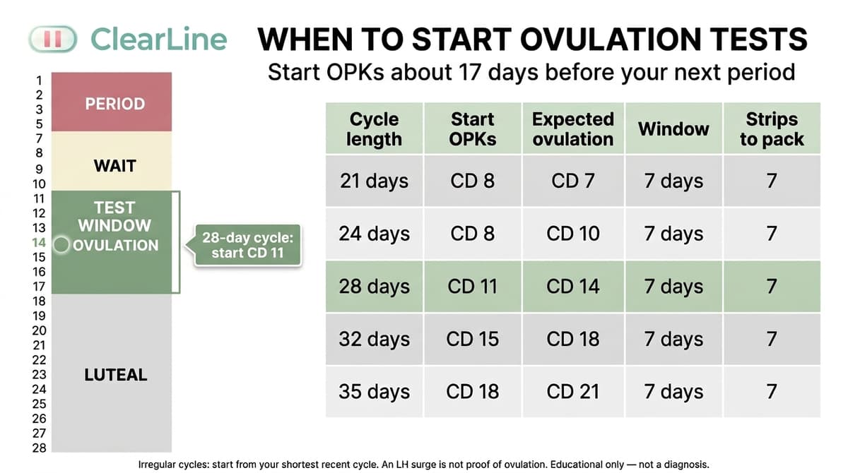 Infographic titled When to Start Ovulation Tests. Shows a 28 day cycle timeline with the OPK testing window from cycle day 11 and a table of start days, expected ovulation, and strips to pack for 21, 24, 28, 32, and 35 day cycles.