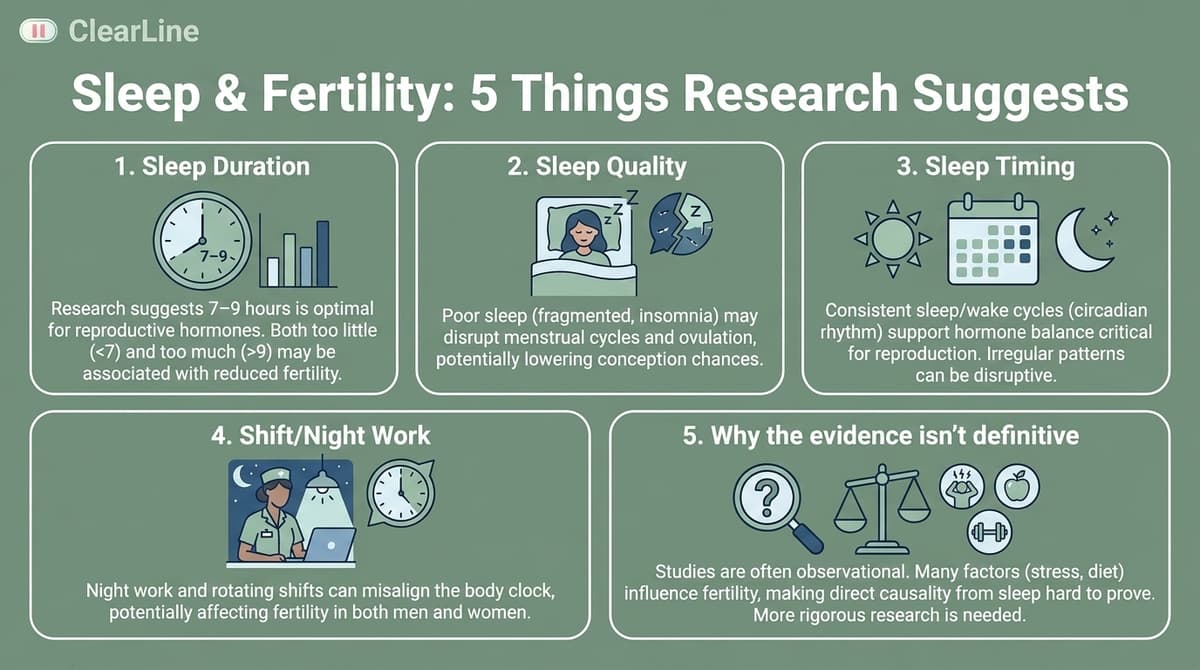 Infographic titled Sleep & Fertility: 5 Things Research Suggests. Research suggests 7 to 9 hours of sleep may be optimal for reproductive hormones, while under 7 or over 9 hours may be associated with reduced fertility. Poor or fragmented sleep may disrupt cycles and ovulation. Consistent sleep timing supports hormone balance. Night and rotating shift work may misalign the body clock and affect fertility in men and women. Studies are observational, so sleep has not been shown to directly cause infertility.