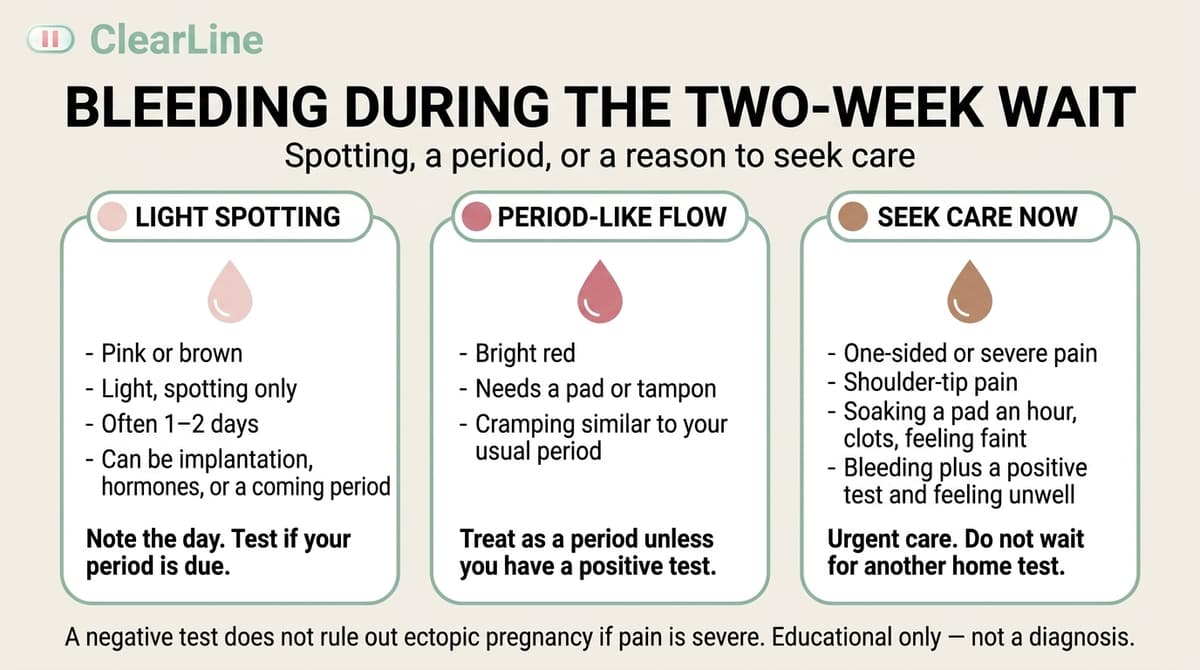 Infographic titled Bleeding During the Two Week Wait. Three columns: light pink or brown spotting, red flow like a period, and seek care now signs including pain on one side, pain in the tip of the shoulder, soaking a pad an hour, or bleeding with a positive test and feeling unwell.